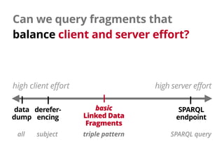 Can we query fragments that 
balance client and server effort?
data 
dump
SPARQL 
endpoint
basic 
Linked Data 
Fragments
d...
