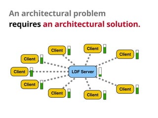 An architectural problem 
requires an architectural solution.
LDF Server
Client
ClientClient
Client
Client
Client
Client C...