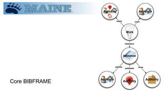 Core BIBFRAME
 