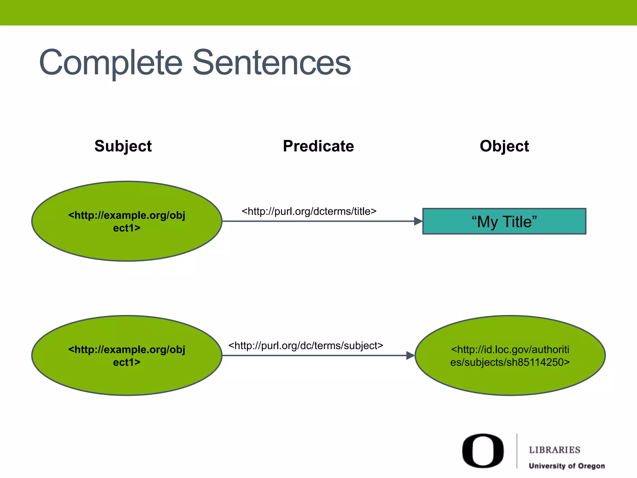 Complete Sentences 
Subject Predicate Object 
<http://example.org/obj 
ect1> 
“My Title” 
<http://id.loc.gov/authoriti 
es/subjects/sh85114250> 
<http://example.org/obj 
ect1> 
<http://purl.org/dcterms/title> 
<http://purl.org/dc/terms/subject> 
 