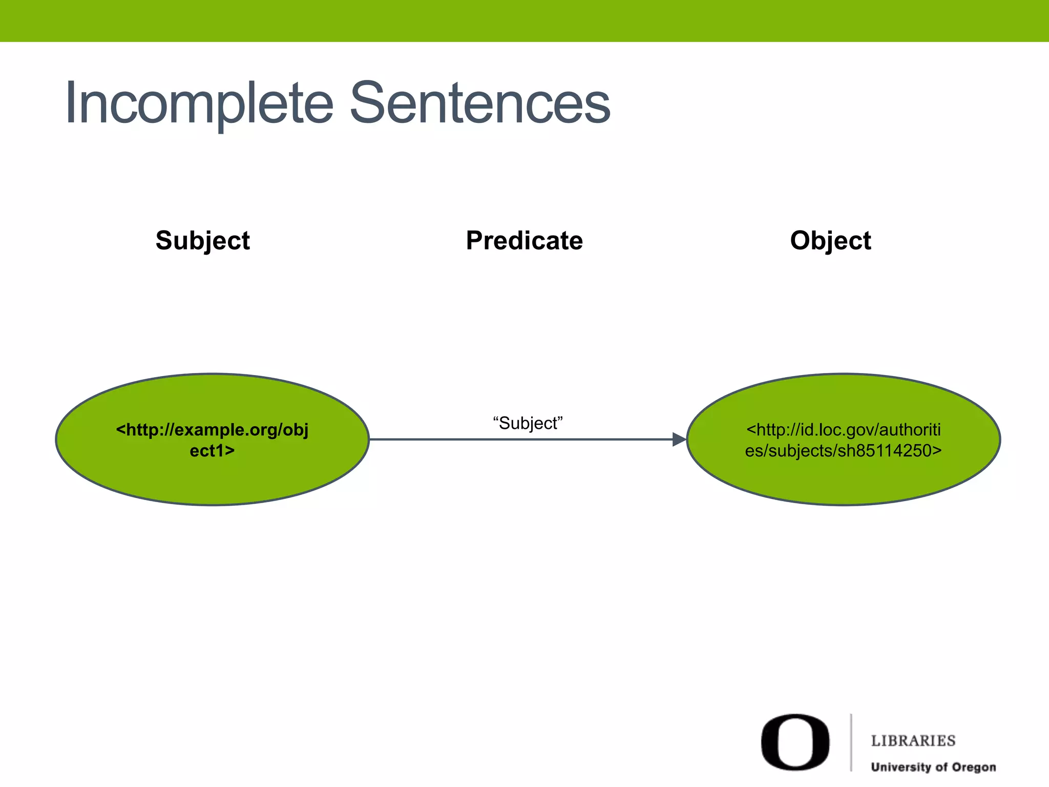 Incomplete Sentences 
Subject Predicate Object 
<http://id.loc.gov/authoriti 
es/subjects/sh85114250> 
<http://example.org/obj 
ect1> 
“Subject” 
 