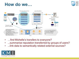 Linked data indexing of distributed ledgers | PPT