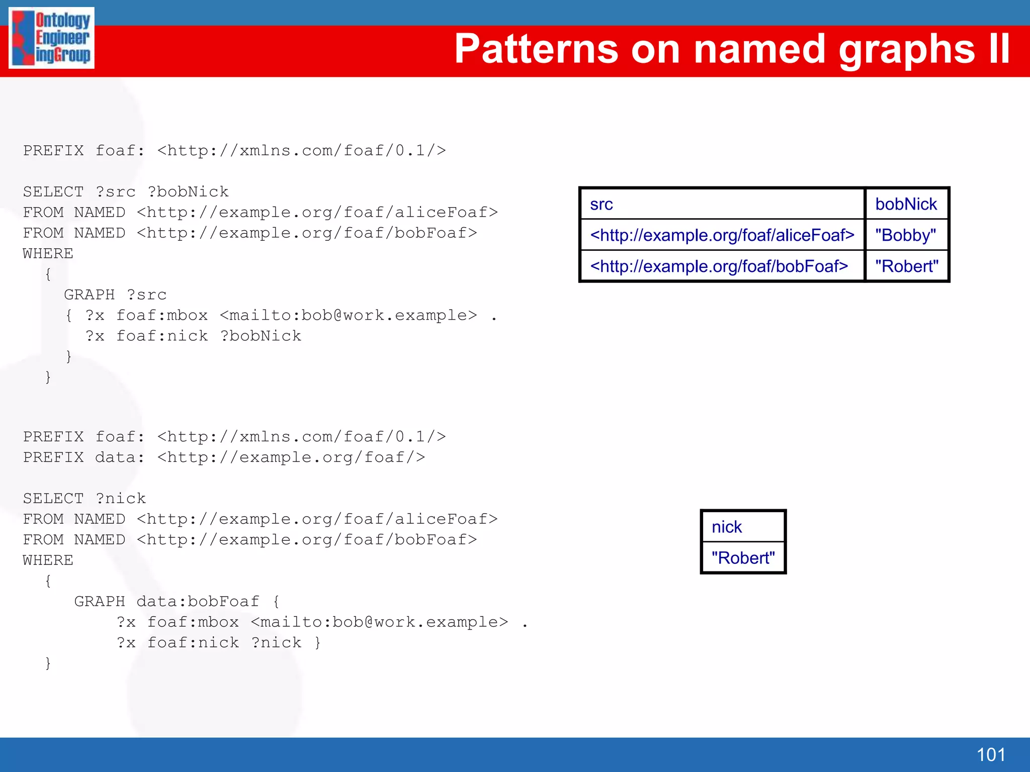 Sample RDF APIsRDF libraries for different languages: Java, Python, C, C++, C#, .Net, Javascript, Tcl/Tk, PHP, Lisp, Obj-C, Prolog, Perl, Ruby, HaskellList in http://esw.w3.org/topic/SemanticWebToolsUsually related to a RDF repositoryMultilanguage:Redland RDF Application Framework (C, Perl, PHP, Python and Ruby): 	http://www.redland.opensource.ac.uk/Java:Jena: http://jena.sourceforge.net/Sesame: http://www.openrdf.org/PHP:RAP - RDF API for PHP: http://www4.wiwiss.fu-berlin.de/bizer/rdfapi/Python:RDFLib: http://rdflib.net/Pyrple: http://infomesh.net/pyrple/76