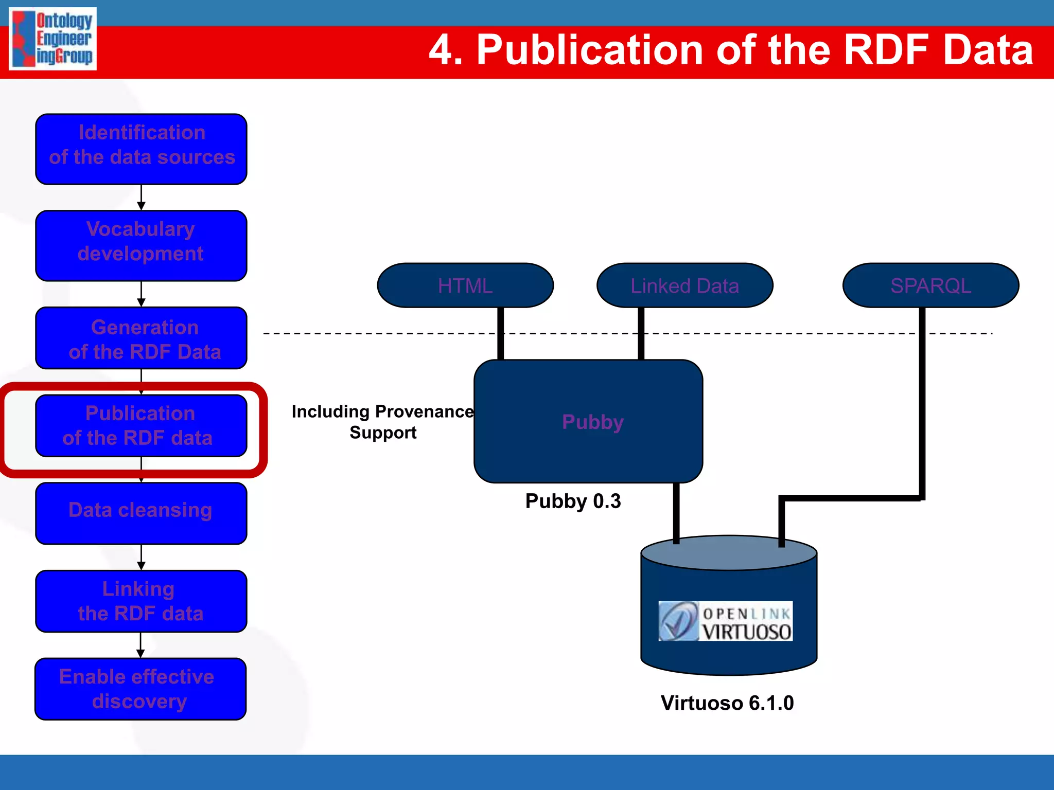 ContentsIntroductiontoLinked DataLinked Data Foundations: RDF, RDF Schema, SPARQL and OWLCoffee breakLinked Data publicationMethodologicalguidelinesforLinked Data publicationRDB2RDF toolsTechnicalaspects of Linked Data publicationLinked Data consumption122