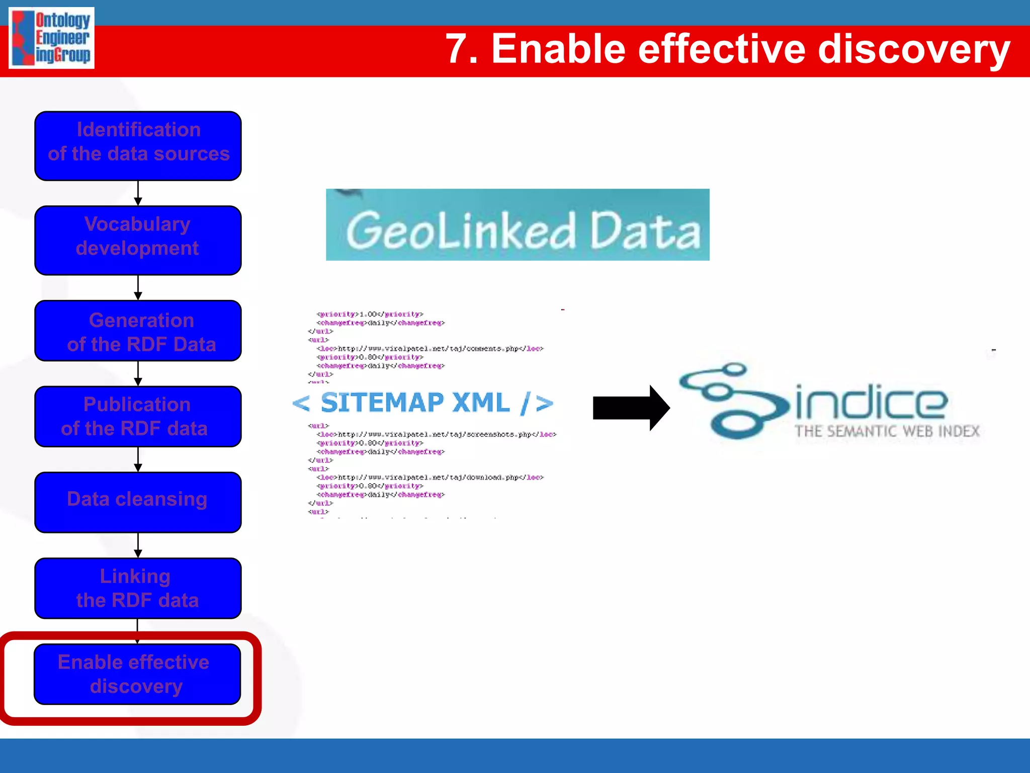 1. Identification and selection of the data sourcesIdentificationof the data sourcesInstituto GeográficoNacionalVocabularydevelopmentGenerationof the RDF DataPublicationof the RDF data Data cleansingLinking the RDF dataInstituto Nacionalde EstadísticaEnable effective discovery