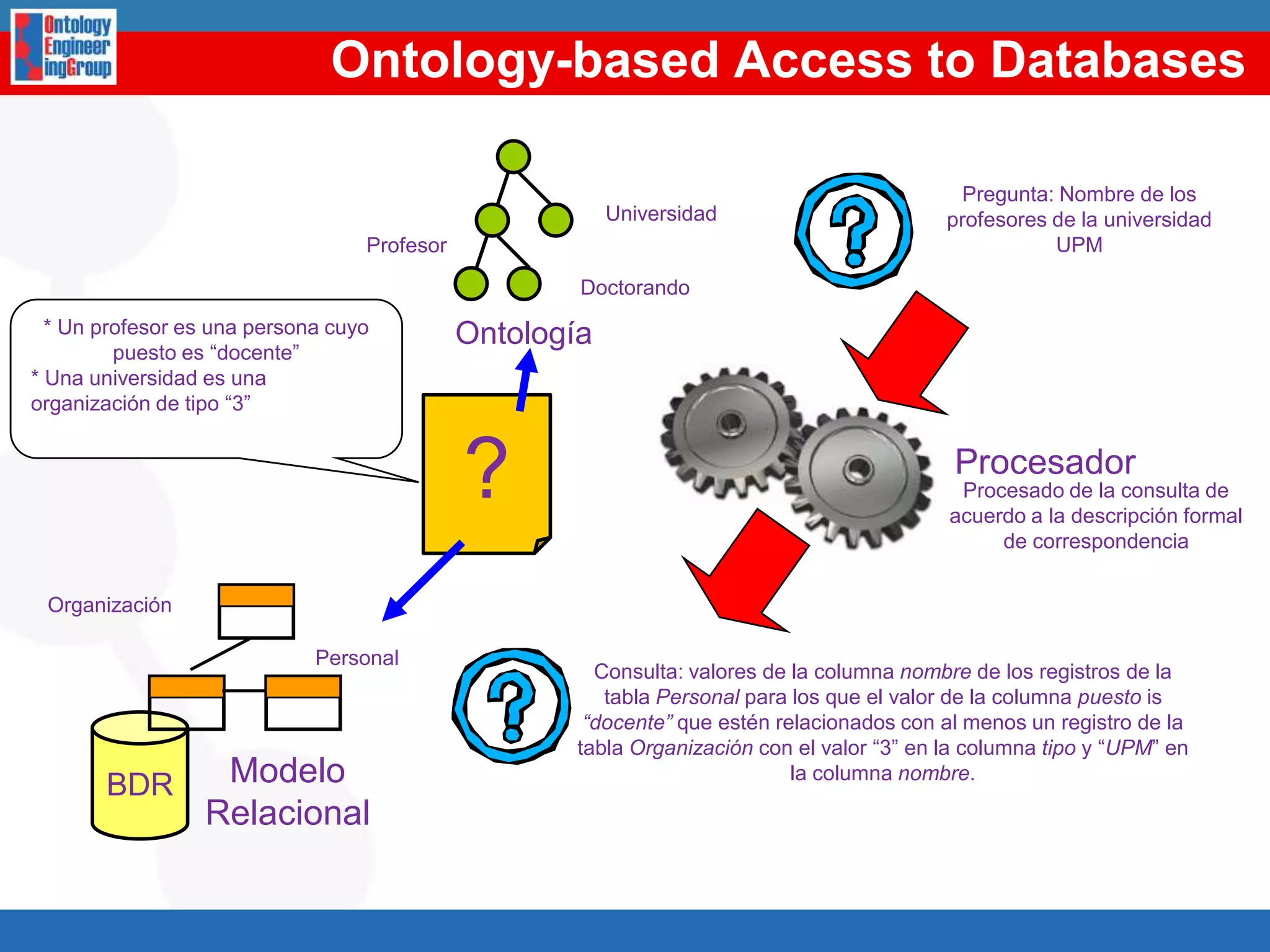 Knowledge ResourcesOntological ResourcesO. Design Patterns34O. Repositories and Registries56FlogicRDF(S)OWLOntologicalResourceReuse              O. Aligning              O. Merging562Ontology DesignPattern ReuseNon Ontological ResourceReuse436Non Ontological Resources2Ontological ResourceReengineering7GlossariesDictionariesLexicons5Non Ontological ResourceReengineering46ClassificationSchemasThesauriTaxonomiesAlignments2RDF(S)1FlogicO. ConceptualizationO. ImplementationO. FormalizationO. SpecificationSchedulingOWL8Ontology Restructuring(Pruning, Extension, Specialization, Modularization)9O. Localization1,2,3,4,5,6,7,8, 9Ontology Support Activities: Knowledge Acquisition (Elicitation); Documentation; Configuration Management; Evaluation (V&V); Assessment135