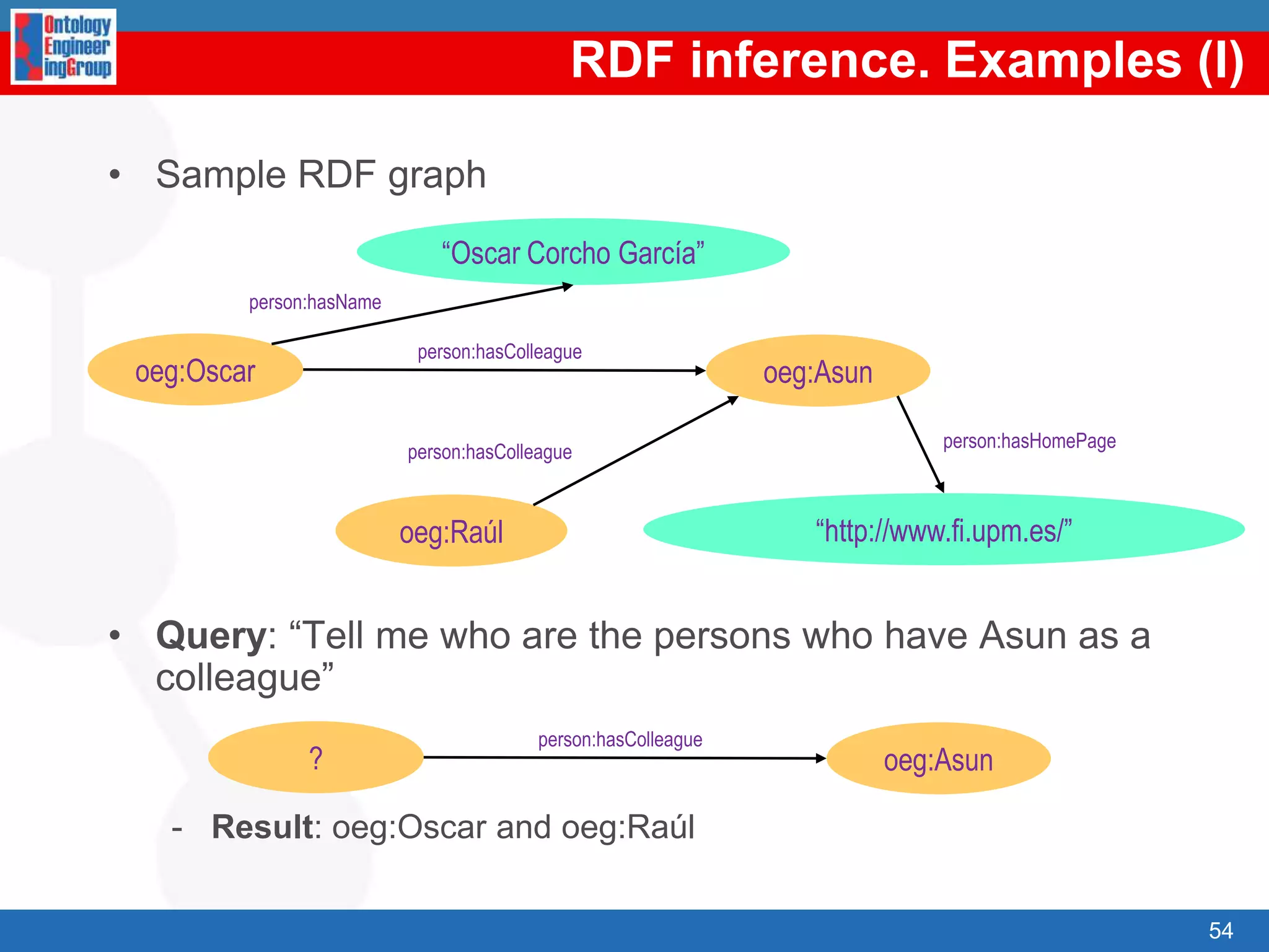 RDF Serialisations. RDF/XML<?xml version="1.0"?><rdf:RDF    xmlns:rdf="http://www.w3.org/1999/02/22-rdf-syntax-ns#"    xmlns:person="http://www.ontologies.org/ontologies/people#"    xmlns="http://www.oeg-upm.net/ontologies/people#"    xml:base="http://www.oeg-upm.net/ontologies/people">    <rdf:Property rdf:about="http://www.ontologies.org/ontologies/people#hasHomePage"/>    <rdf:Property rdf:about="http://www.ontologies.org/ontologies/people#hasColleague"/>    <rdf:Property rdf:about="http://www.ontologies.org/ontologies/people#hasName"/>    <rdf:Description rdf:about="#Raul"/>    <rdf:Description rdf:about="#Asun">        <person:hasColleague rdf:resource="#Raul"/>        <person:hasHomePage>http://www.fi.upm.es</person:hasHomePage>    </rdf:Description>    <rdf:Description rdf:about="#Oscar">        <person:hasColleague rdf:resource="#Asun"/>        <person:hasName>Oscar Corcho García</person:hasName>    </rdf:Description></rdf:RDF>41