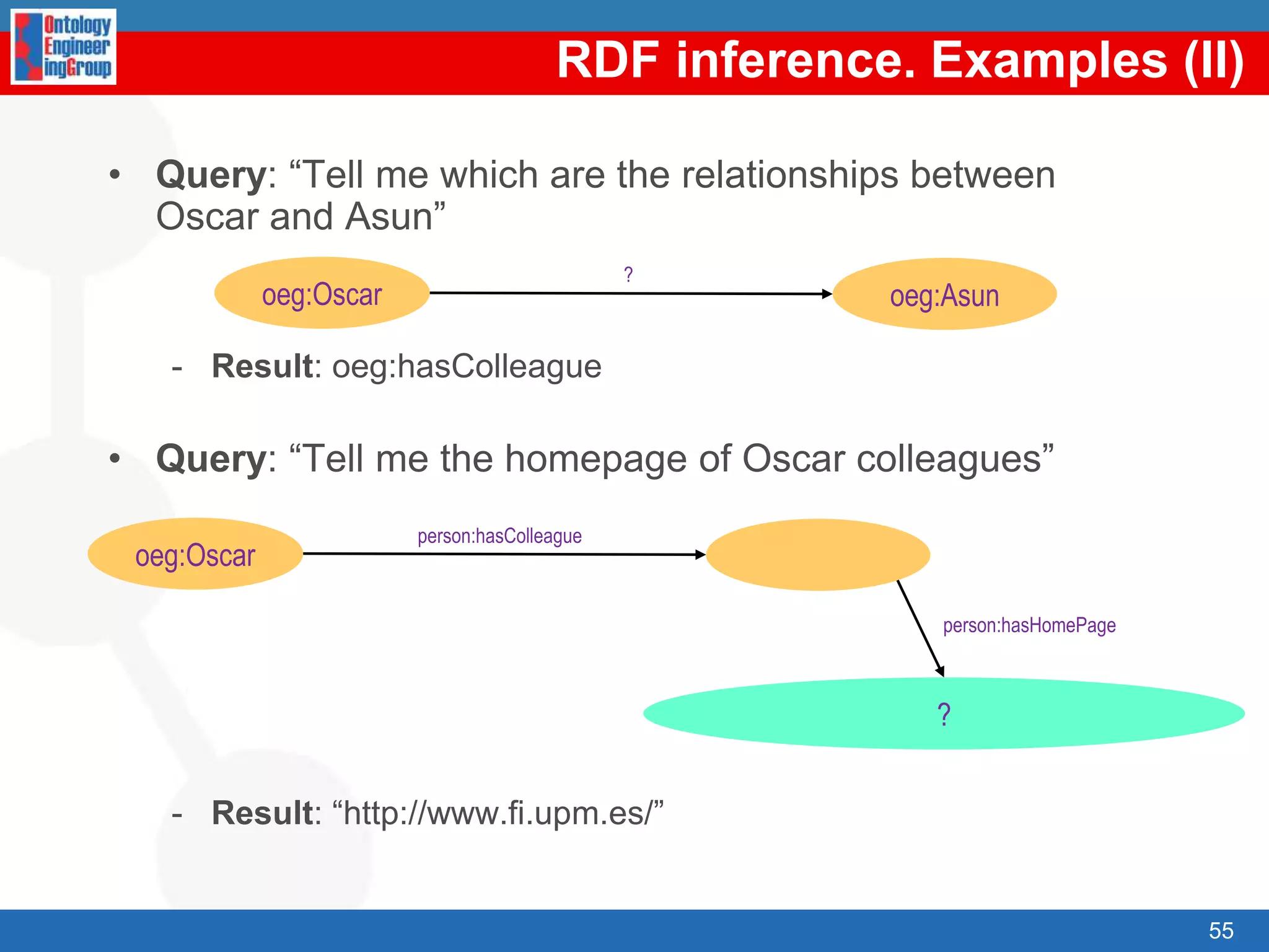 RDF Serialisations. N3@base  <http://www.oeg-upm.net/ontologies/people >@prefix person: <http://www.ontologies.org/ontologies/people#>:Asun  	person:hasColleague :Raul ;		person:hasHomePage “http://www.fi.upm.es/”.:Oscar 	person:hasColleague :Asun ; 		person:hasName “Óscar Corcho García”.42