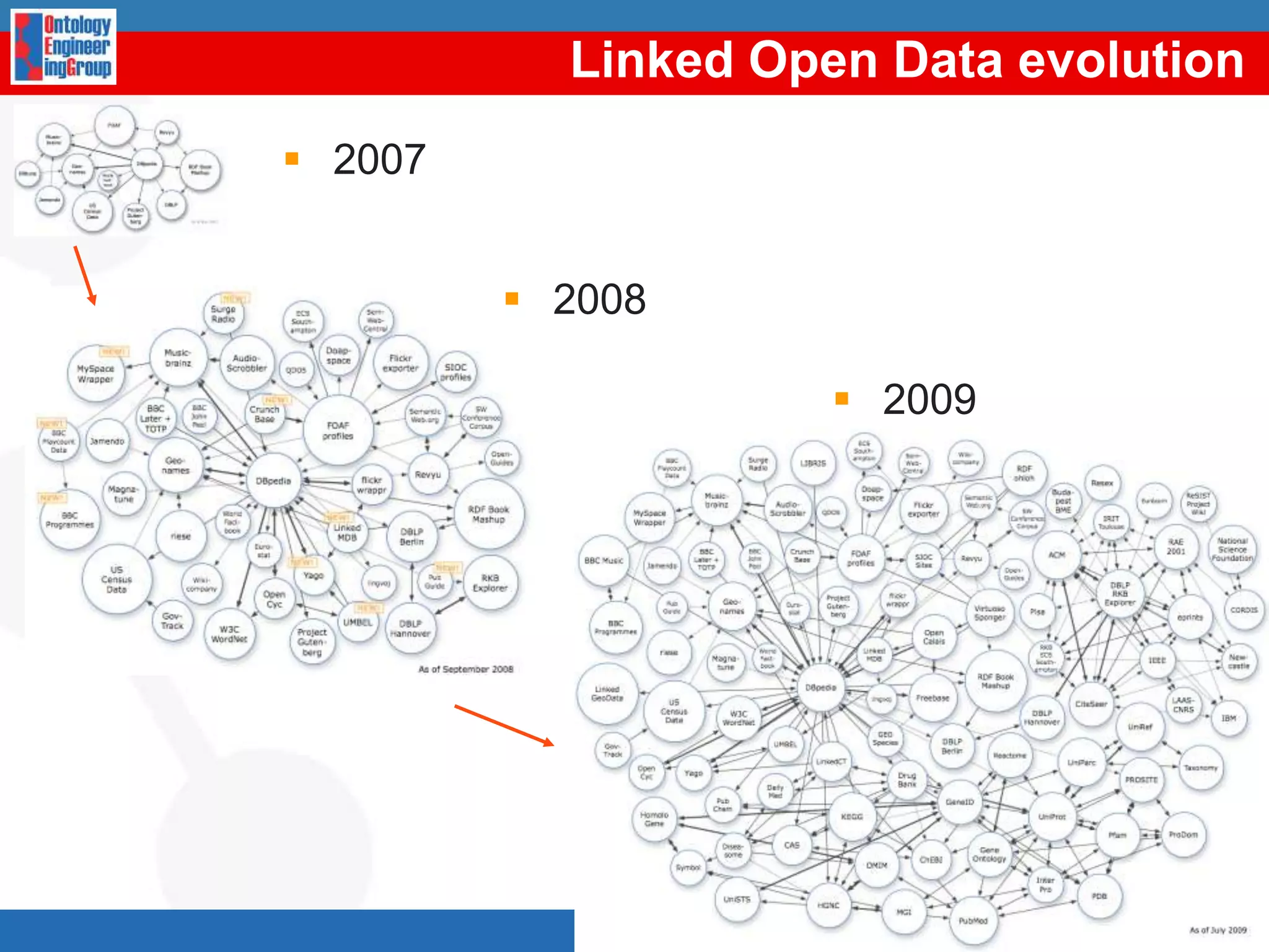 Linked Open Data evolution2007