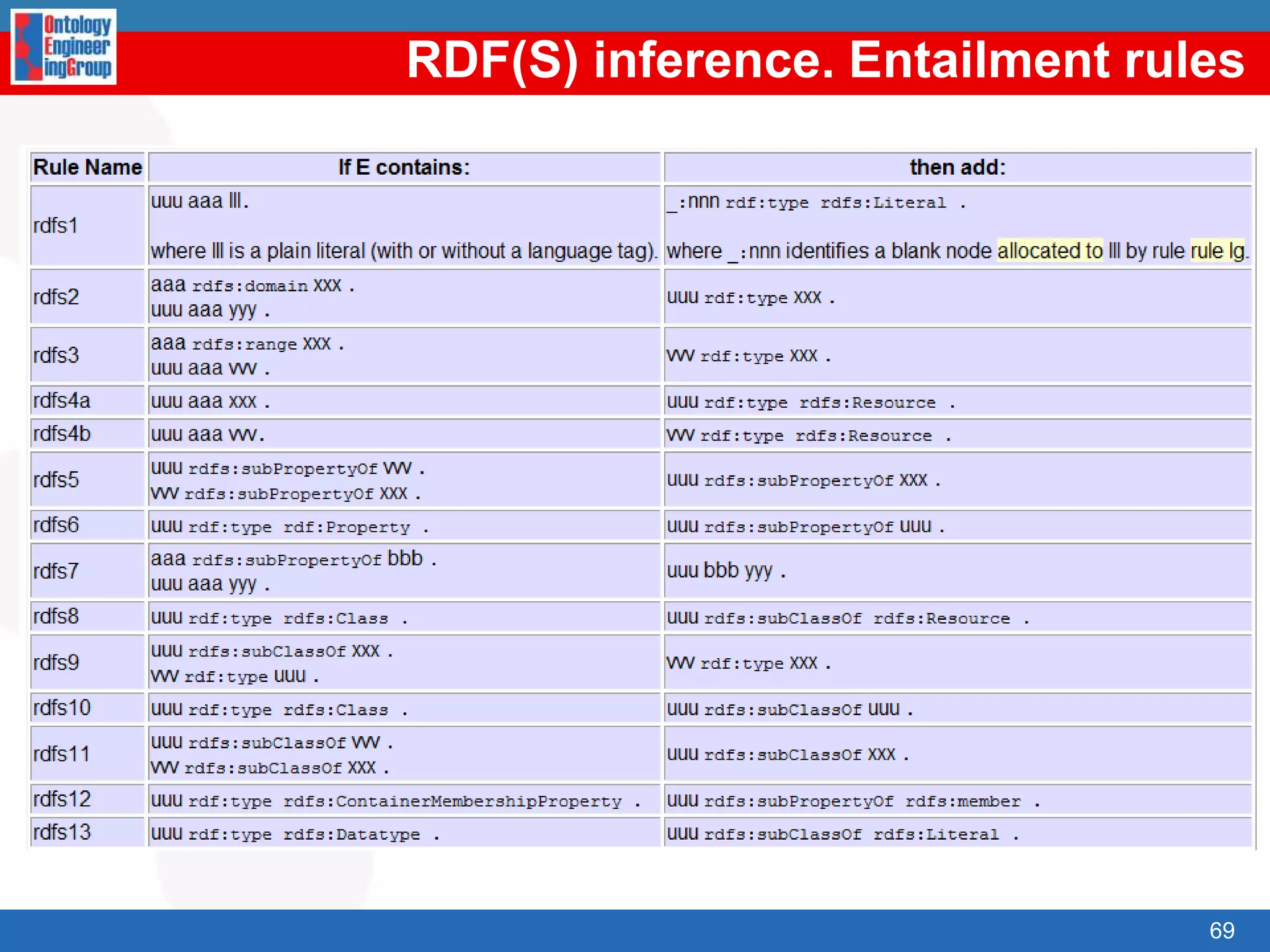 IndexResourceDescription Framework (RDF)RDF primitivesReasoningwith RDFRDF SchemaRDF SchemaprimitivesReasoningwith RDFSRDF(S) Management APIsSPARQLOWL52