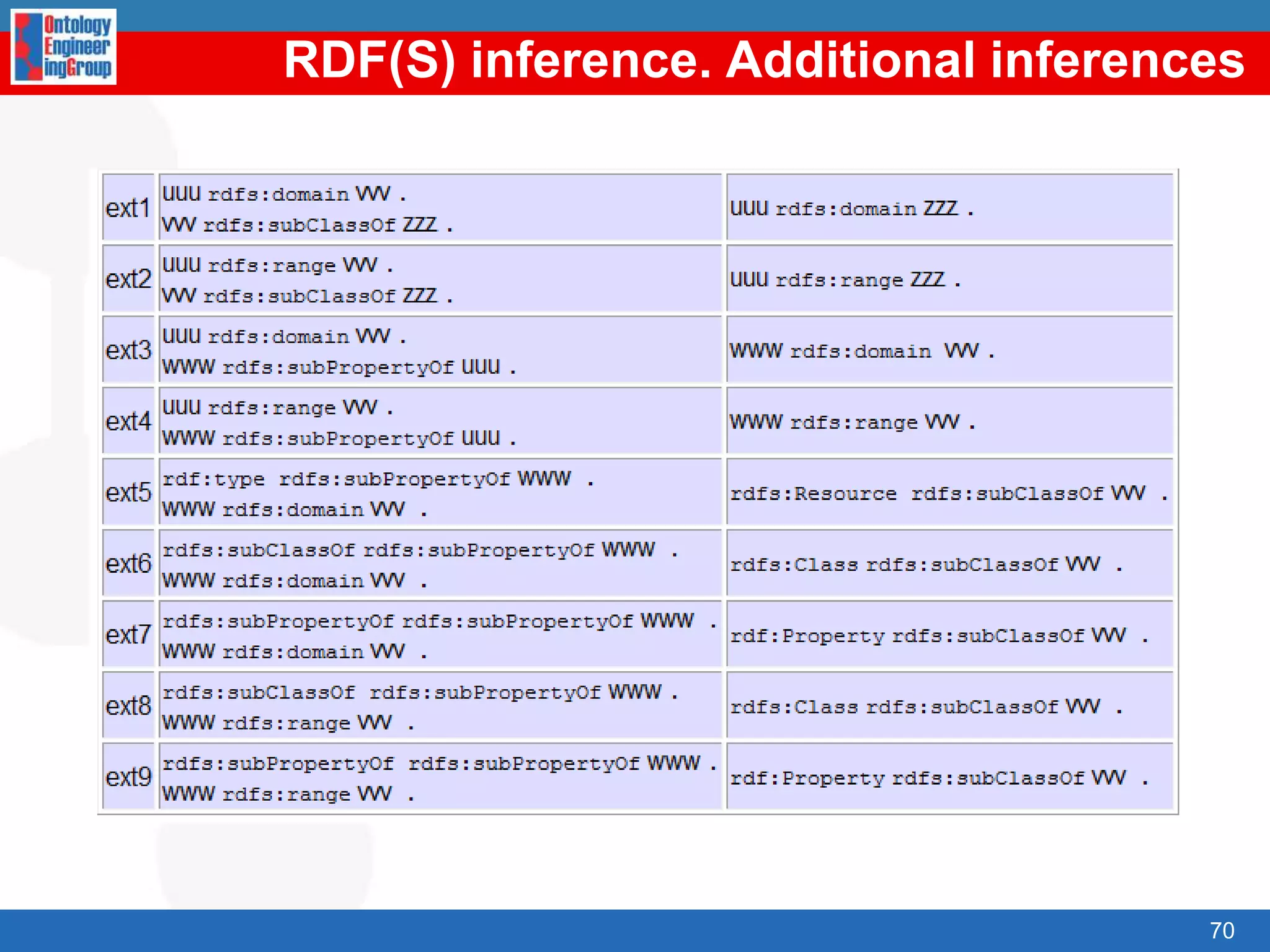 RDF inference. Graph matching techniques RDF inference is based on graph matching techniquesBasically, the RDF inference process consists of the following steps:Transform an RDF query into a template graph that has to be matched against the RDF graphIt contains constant and variable nodes, and constant and variable edges between nodesMatch against the RDF graph, taking into account constant nodes and edgesProvide a solution for variable nodes and edges53