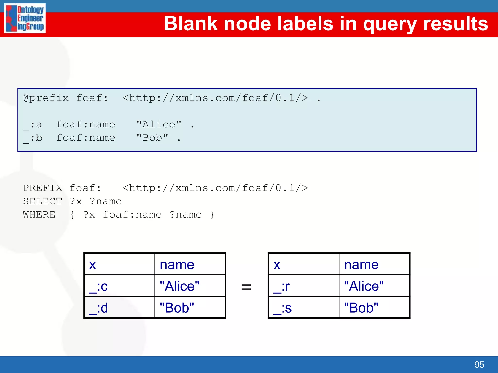Understand the features of RDF(S) for implementing ontologies, including its limitations
