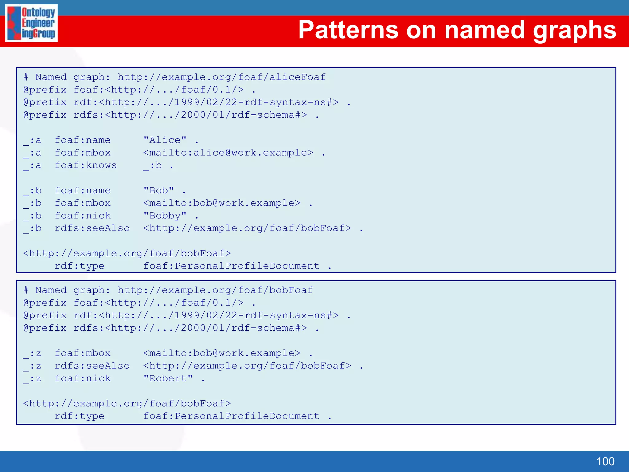IndexResourceDescription Framework (RDF)RDF primitivesReasoningwith RDFRDF SchemaRDF SchemaprimitivesReasoningwith RDFSRDF(S) Management APIsSPARQLOWL75