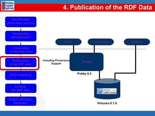 ContentsIntroductiontoLinked DataLinked Data Foundations: RDF, RDF Schema, SPARQL and OWLCoffee breakLinked Data publicationMethodologicalguidelinesforLinked Data publicationRDB2RDF toolsTechnicalaspects of Linked Data publicationLinked Data consumption122