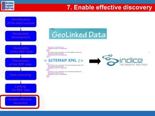 1. Identification and selection of the data sourcesIdentificationof the data sourcesInstituto GeográficoNacionalVocabularydevelopmentGenerationof the RDF DataPublicationof the RDF data Data cleansingLinking the RDF dataInstituto Nacionalde EstadísticaEnable effective discovery