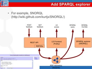3. Generation of the RDF Data / instances NOR2O is a software librarythatimplementsthetransformationsproposedbythePatternsfor Re-engineering Non-OntologicalResources (PR-NOR). Currentlywehave 16 PR-NORs.PR-NORs define a procedurethattransforms a Non-OntologicalResource (NOR) componentsintoontologyelements. http://ontologydesignpatterns.org/· ClassificationschemesNOR2O· Thesauri· LexiconsNOR2OFAO Water classification· Classification scheme· Path enumeration data model· Implemented in a database