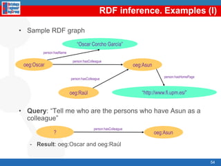RDF Serialisations. RDF/XML<?xml version="1.0"?><rdf:RDF    xmlns:rdf="http://www.w3.org/1999/02/22-rdf-syntax-ns#"    xmlns:person="http://www.ontologies.org/ontologies/people#"    xmlns="http://www.oeg-upm.net/ontologies/people#"    xml:base="http://www.oeg-upm.net/ontologies/people">    <rdf:Property rdf:about="http://www.ontologies.org/ontologies/people#hasHomePage"/>    <rdf:Property rdf:about="http://www.ontologies.org/ontologies/people#hasColleague"/>    <rdf:Property rdf:about="http://www.ontologies.org/ontologies/people#hasName"/>    <rdf:Description rdf:about="#Raul"/>    <rdf:Description rdf:about="#Asun">        <person:hasColleague rdf:resource="#Raul"/>        <person:hasHomePage>http://www.fi.upm.es</person:hasHomePage>    </rdf:Description>    <rdf:Description rdf:about="#Oscar">        <person:hasColleague rdf:resource="#Asun"/>        <person:hasName>Oscar Corcho García</person:hasName>    </rdf:Description></rdf:RDF>41