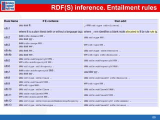 IndexResourceDescription Framework (RDF)RDF primitivesReasoningwith RDFRDF SchemaRDF SchemaprimitivesReasoningwith RDFSRDF(S) Management APIsSPARQLOWL52