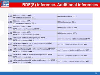 RDF inference. Graph matching techniques RDF inference is based on graph matching techniquesBasically, the RDF inference process consists of the following steps:Transform an RDF query into a template graph that has to be matched against the RDF graphIt contains constant and variable nodes, and constant and variable edges between nodesMatch against the RDF graph, taking into account constant nodes and edgesProvide a solution for variable nodes and edges53