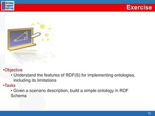 RDF inference. Examples (II)Query: “Tell me which are the relationships between Oscar and Asun”Result: oeg:hasColleagueQuery: “Tell me the homepage of Oscar colleagues”Result: “http://www.fi.upm.es/”?oeg:Oscaroeg:Asunperson:hasColleagueoeg:Oscarperson:hasHomePage?55