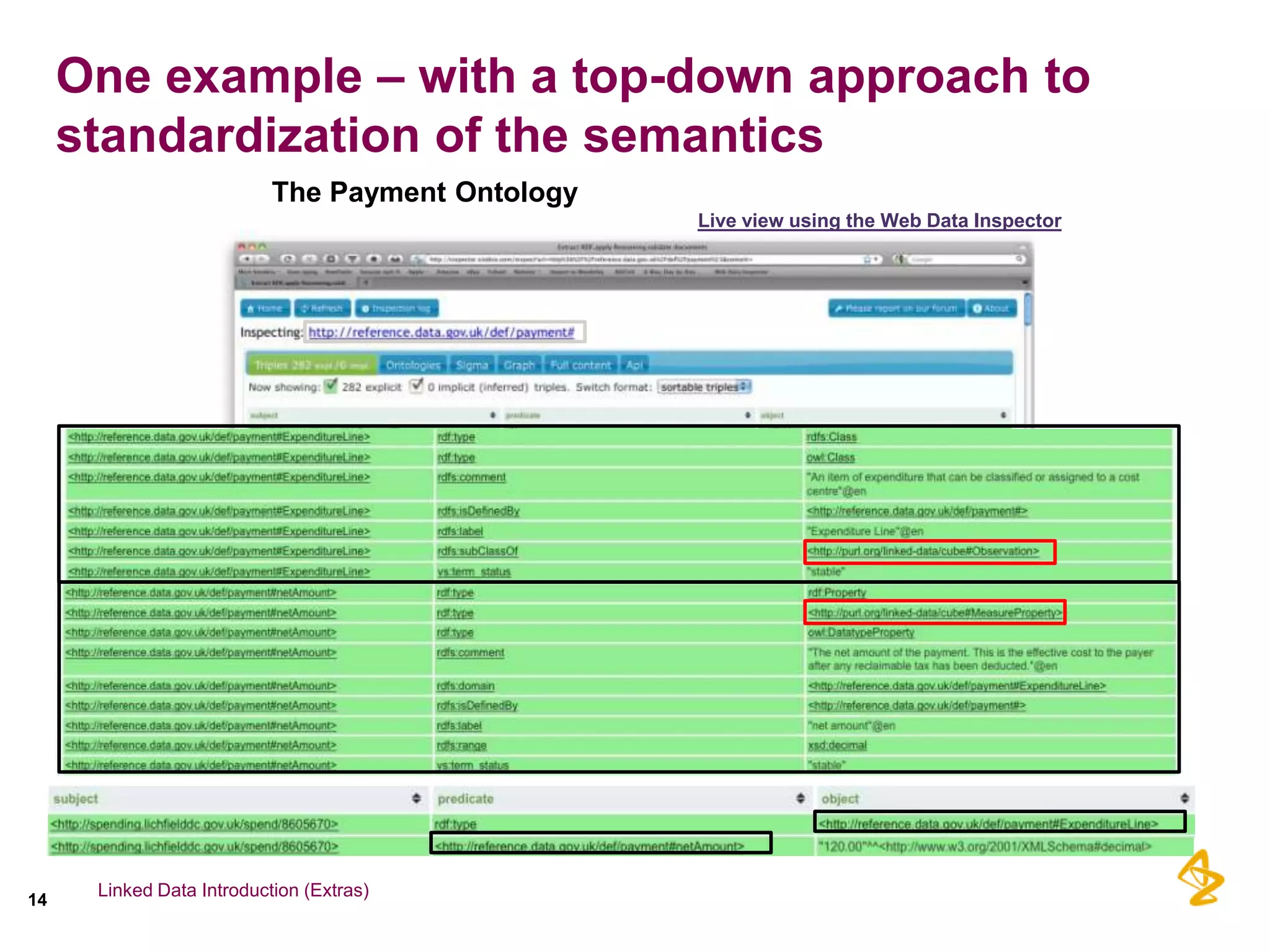 One example – with a top-down approach to
     standardization of the semantics
                           The Payment Ontology
                                                                                  Live view using the Web Data Inspector




      Linked Data Introduction (Extras)
14
                    Kerstin Forsberg CDISC Interchange Europe 2011   eHR and the World Beyond
 