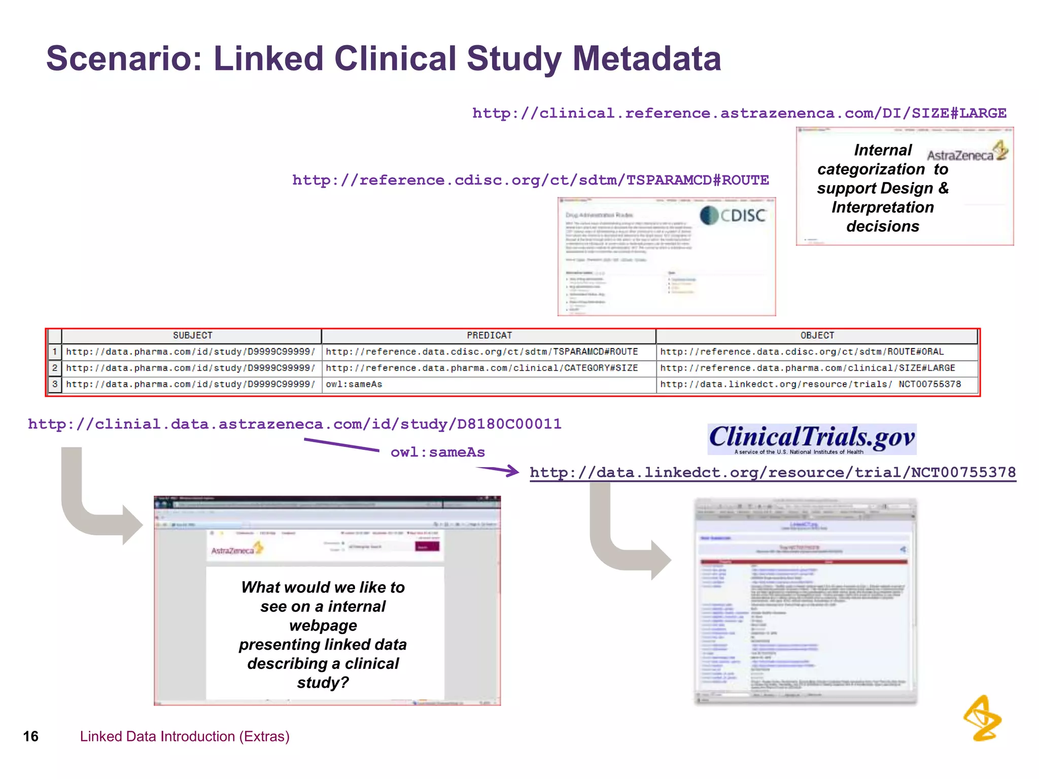 Scenario: Linked Clinical Study Metadata
                                                                       http://clinical.reference.astrazenenca.com/DI/SIZE#LARGE

                                                                                                                 Internal
                                                                                                            categorization to
                                           http://reference.cdisc.org/ct/sdtm/TSPARAMCD#ROUTE
                                                                                                            support Design &
                                                                                                              Interpretation
                                                                                                                decisions




http://clinial.data.astrazeneca.com/id/study/D8180C00011
                                                         owl:sameAs
                                                                              http://data.linkedct.org/resource/trial/NCT00755378




                                What would we like to
                          What would we like internal the
                                  see on a to see as
                           linked data description of it?
                                      webpage
                                presenting linked data
                                 describing a clinical
                                       study?


16     Linked Data Introduction (Extras)
                      Kerstin Forsberg CDISC Interchange Europe 2011    eHR and the World Beyond
 