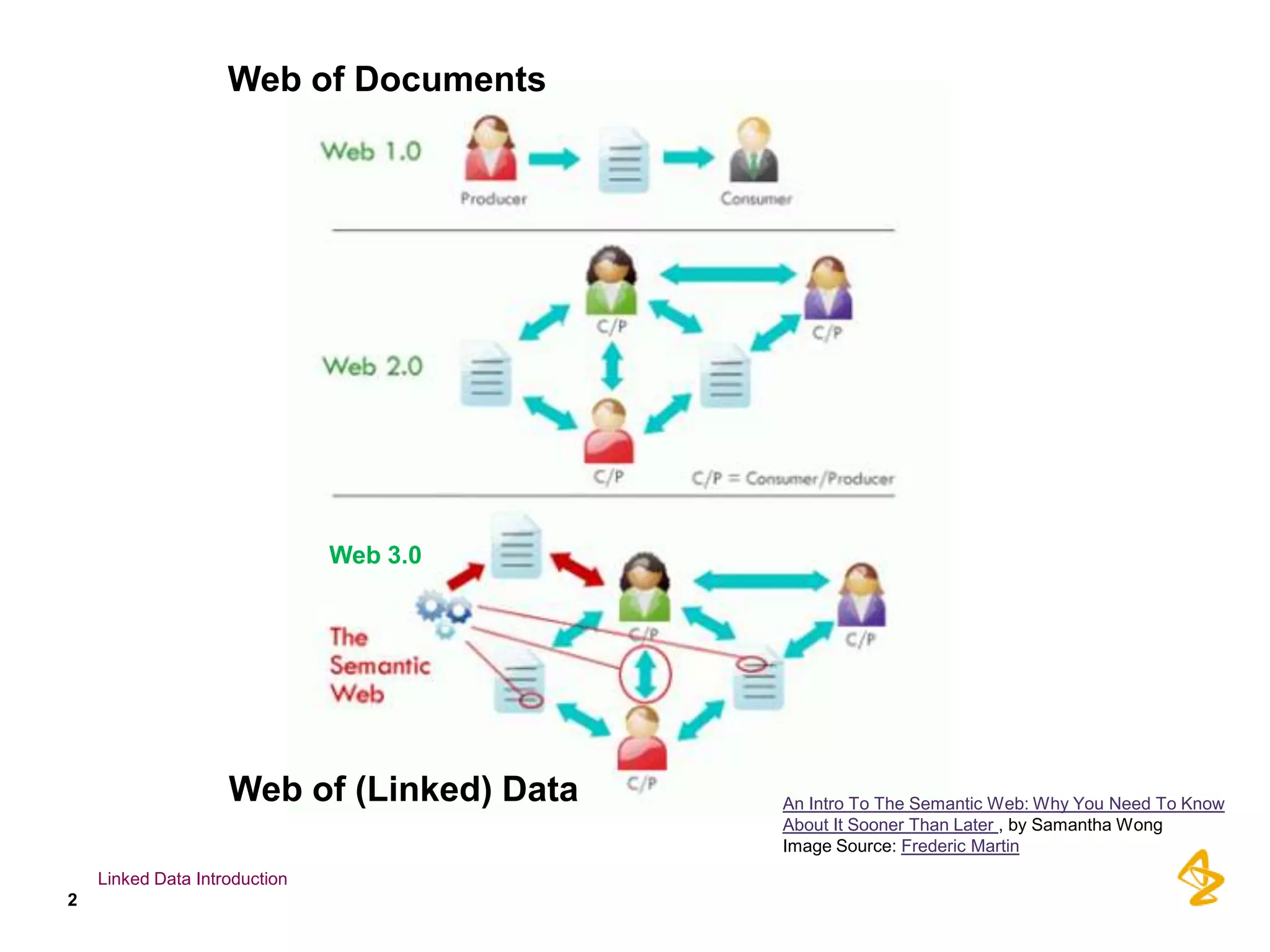 Web of Documents




                               Web 3.0




                    Web of (Linked) Data   An Intro To The Semantic Web: Why You Need To Know
                                           About It Sooner Than Later , by Samantha Wong
                                           Image Source: Frederic Martin
    Linked Data Introduction
2
 