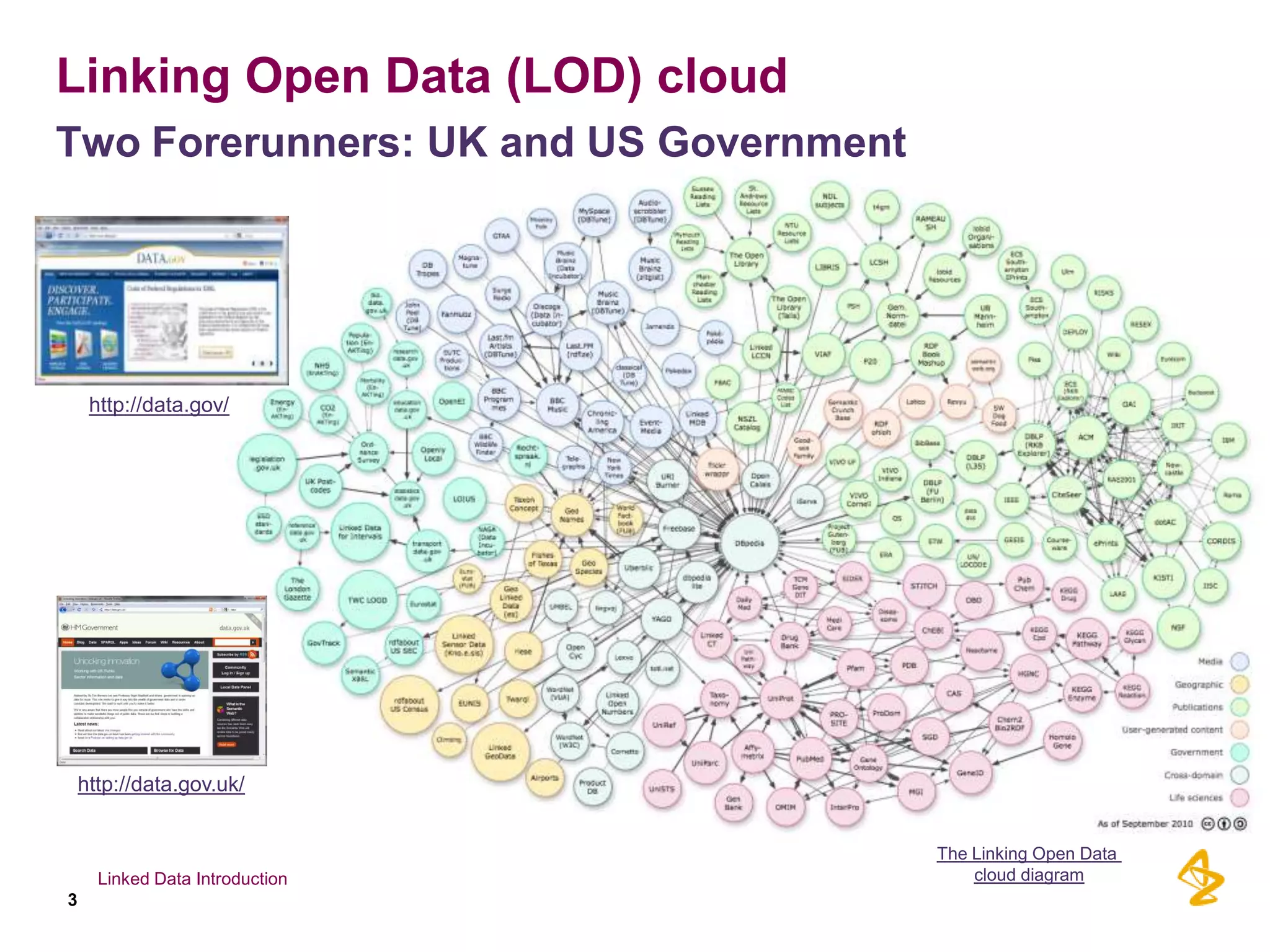 Linking Open Data (LOD) cloud
Two Forerunners: UK and US Government




     http://data.gov/




    http://data.gov.uk/


                                        The Linking Open Data
      Linked Data Introduction              cloud diagram
3
 