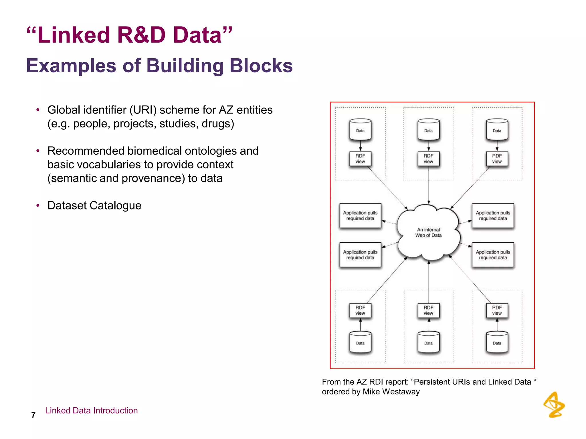 “Linked R&D Data”
Examples of Building Blocks

    • Global identifier (URI) scheme for AZ entities
      (e.g. people, projects, studies, drugs)

    • Recommended biomedical ontologies and
      basic vocabularies to provide context
      (semantic and provenance) to data

    • Dataset Catalogue




                                                       From the AZ RDI report: “Persistent URIs and Linked Data “
                                                       ordered by Mike Westaway

     Linked Data Introduction
7
 