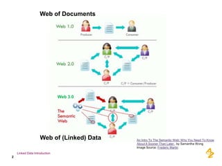 Web of Documents




                               Web 3.0




                    Web of (Linked) Data   An Intro To The Semantic Web: Why You Need To Know
                                           About It Sooner Than Later , by Samantha Wong
                                           Image Source: Frederic Martin
    Linked Data Introduction
2
 