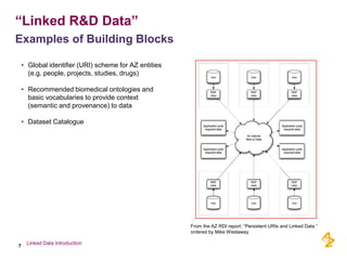 “Linked R&D Data”
Examples of Building Blocks

    • Global identifier (URI) scheme for AZ entities
      (e.g. people, projects, studies, drugs)

    • Recommended biomedical ontologies and
      basic vocabularies to provide context
      (semantic and provenance) to data

    • Dataset Catalogue




                                                       From the AZ RDI report: “Persistent URIs and Linked Data “
                                                       ordered by Mike Westaway

     Linked Data Introduction
7
 