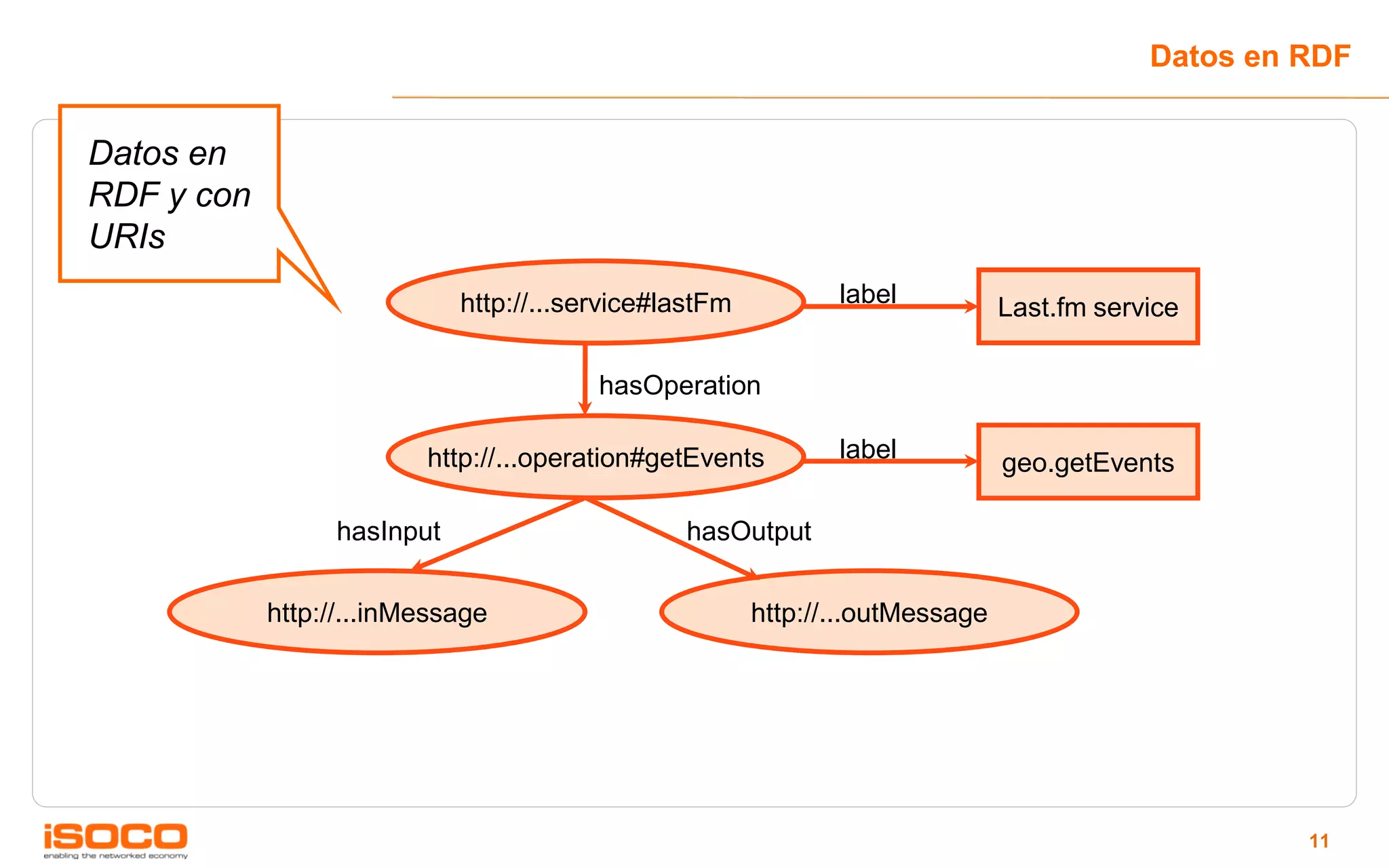 Datos en RDF


Datos en
RDF y con
URIs
                            http://...service#lastFm          label           Last.fm service

                                        hasOperation

                         http://...operation#getEvents        label           geo.getEvents

                 hasInput                       hasOutput


            http://...inMessage                        http://...outMessage




                                                                                                   11
 