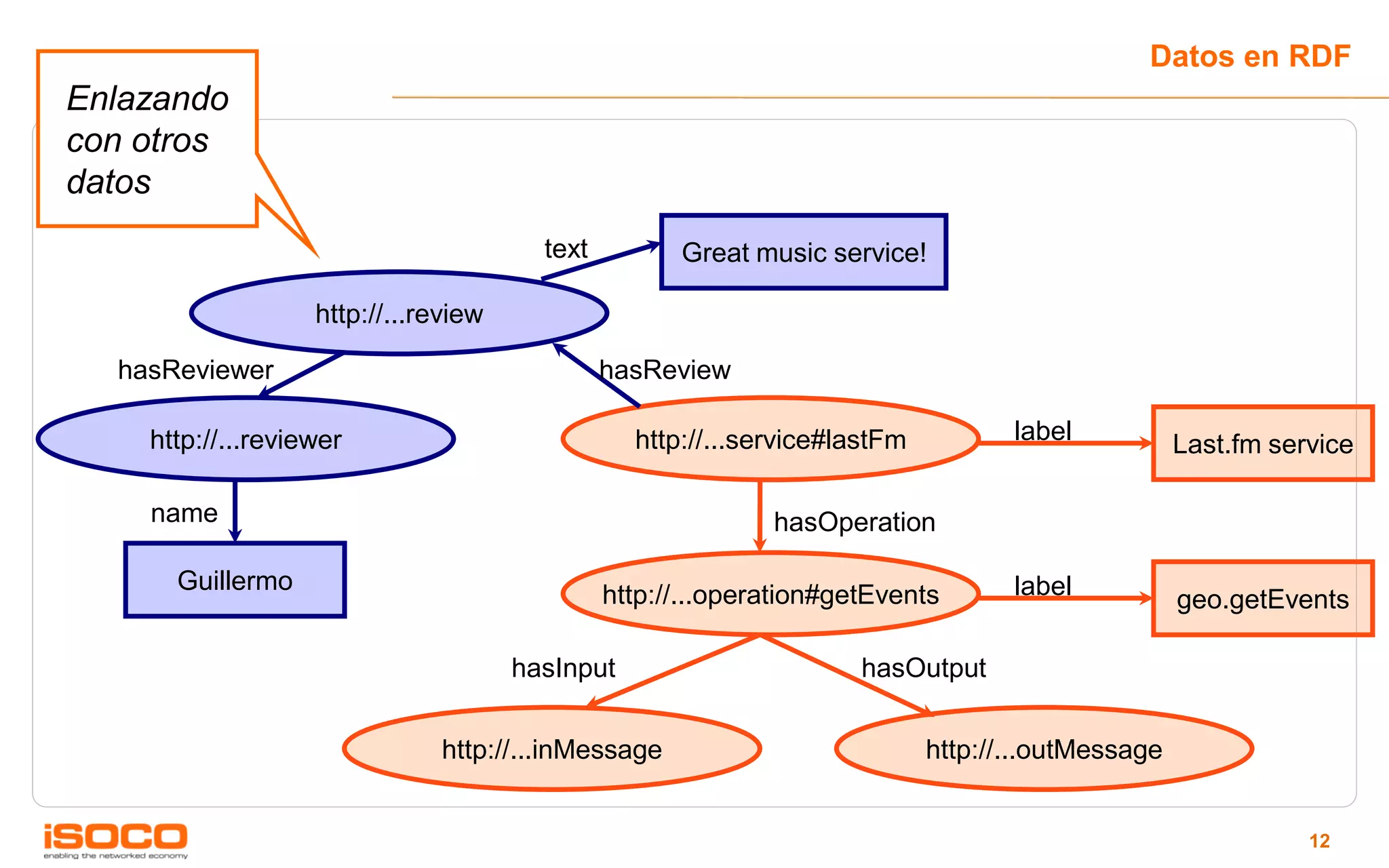 Datos en RDF
Enlazando
con otros
datos
                                        text         Great music service!

                   http://...review

  hasReviewer                                  hasReview

    http://...reviewer                           http://...service#lastFm          label           Last.fm service

    name                                                     hasOperation

      Guillermo                                                                    label
                                               http://...operation#getEvents                       geo.getEvents

                                      hasInput                       hasOutput


                               http://...inMessage                          http://...outMessage


                                                                                                              12
 