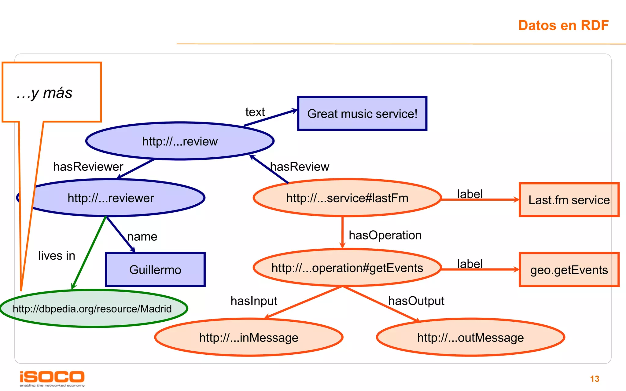 Datos en RDF



…y más
                                                text         Great music service!

                           http://...review

        hasReviewer                                    hasReview

           http://...reviewer                            http://...service#lastFm          label           Last.fm service

                        name                                         hasOperation
     lives in
                        Guillermo                      http://...operation#getEvents       label           geo.getEvents

                                              hasInput                       hasOutput
http://dbpedia.org/resource/Madrid

                                       http://...inMessage                          http://...outMessage


                                                                                                                      13
 