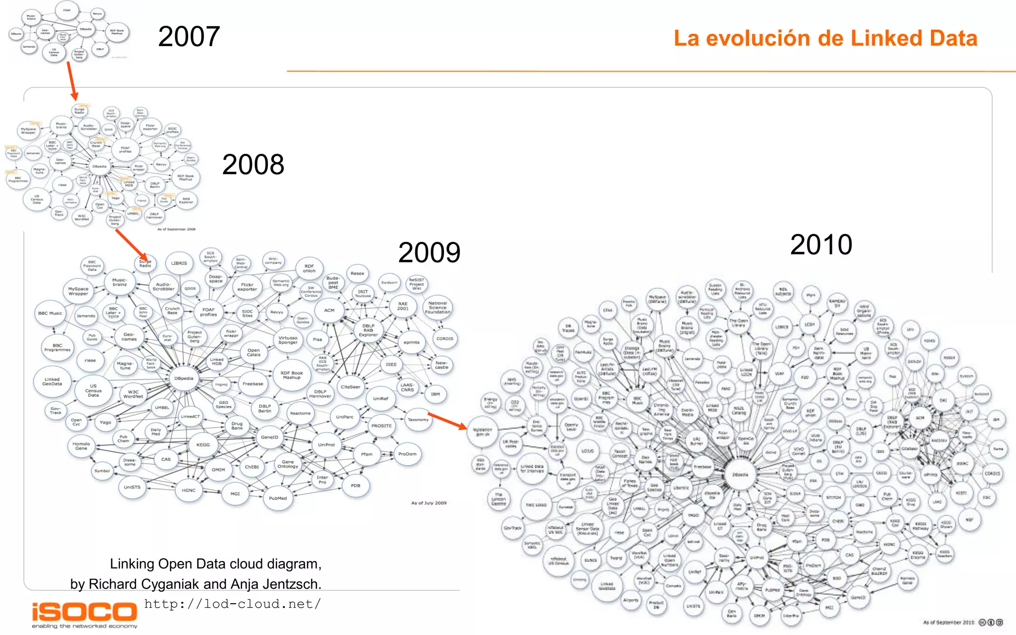 2007                               La evolución de Linked Data




                      2008


                                         2009             2010




      Linking Open Data cloud diagram,
by Richard Cyganiak and Anja Jentzsch.
            http://lod-cloud.net/
                                                                         15
 
