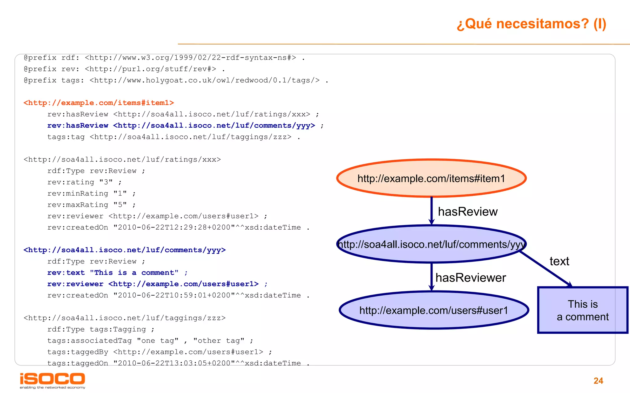 ¿Qué necesitamos? (I)

@prefix rdf: <http://www.w3.org/1999/02/22-rdf-syntax-ns#> .
@prefix rev: <http://purl.org/stuff/rev#> .
@prefix tags: <http://www.holygoat.co.uk/owl/redwood/0.1/tags/> .

<http://example.com/items#item1>
     rev:hasReview <http://soa4all.isoco.net/luf/ratings/xxx> ;
     rev:hasReview <http://soa4all.isoco.net/luf/comments/yyy> ;
     tags:tag <http://soa4all.isoco.net/luf/taggings/zzz> .

<http://soa4all.isoco.net/luf/ratings/xxx>
     rdf:Type rev:Review ;
     rev:rating "3" ;                                                   http://example.com/items#item1
     rev:minRating "1" ;
     rev:maxRating "5" ;
     rev:reviewer <http://example.com/users#user1> ;                                     hasReview
     rev:createdOn "2010-06-22T12:29:28+0200"^^xsd:dateTime .

<http://soa4all.isoco.net/luf/comments/yyy>
                                                                    http://soa4all.isoco.net/luf/comments/yyy
     rdf:Type rev:Review ;                                                                                      text
     rev:text "This is a comment" ;
     rev:reviewer <http://example.com/users#user1> ;
                                                                                         hasReviewer
     rev:createdOn "2010-06-22T10:59:01+0200"^^xsd:dateTime .
                                                                                                                   This is
                                                                        http://example.com/users#user1
<http://soa4all.isoco.net/luf/taggings/zzz>                                                                      a comment
     rdf:Type tags:Tagging ;
     tags:associatedTag "one tag" , "other tag" ;
     tags:taggedBy <http://example.com/users#user1> ;
     tags:taggedOn "2010-06-22T13:03:05+0200"^^xsd:dateTime .

                                                                                                                       24
 