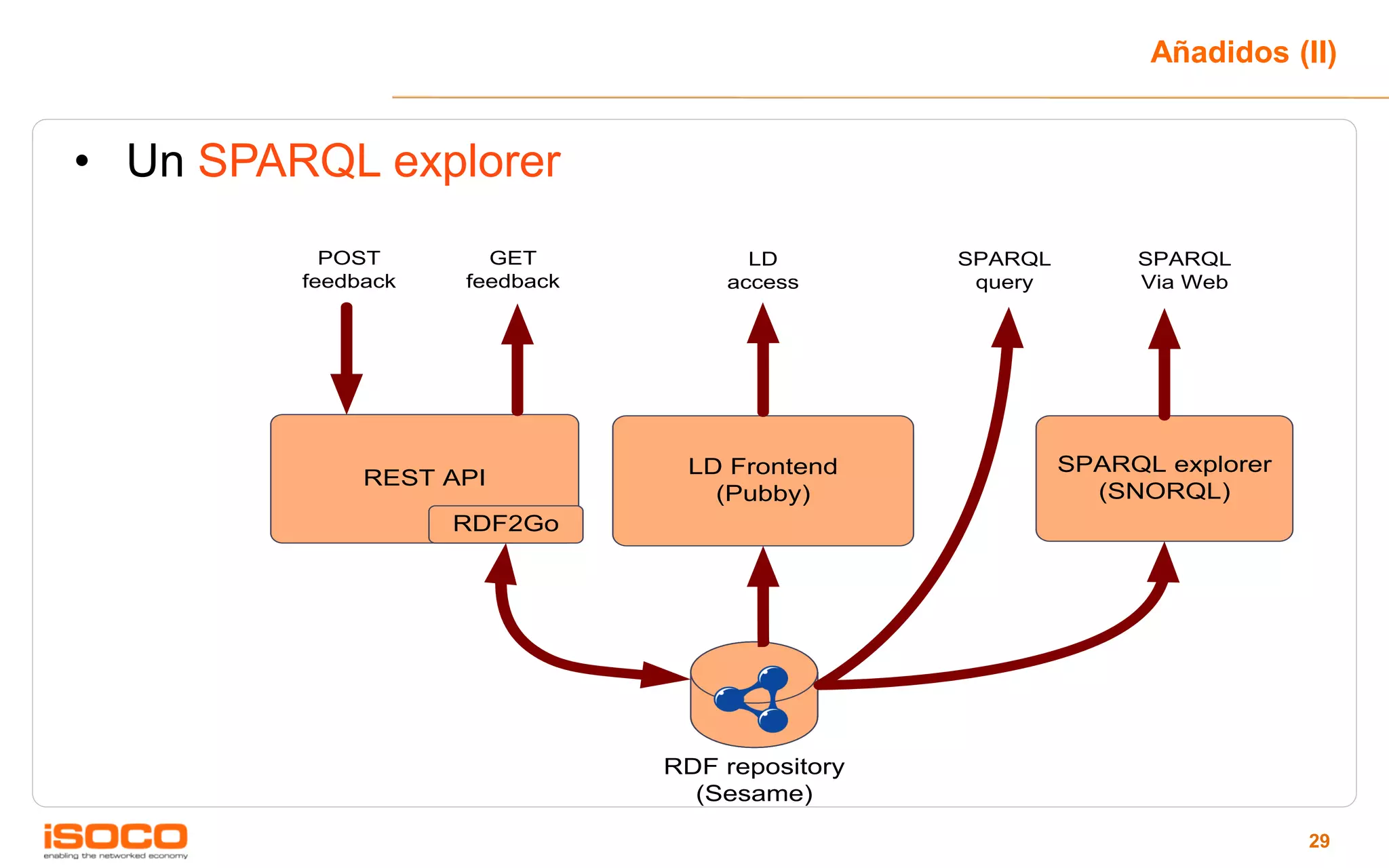 Añadidos (II)


• Un SPARQL explorer
           POST       GET            LD         SPARQL        SPARQL
         feedback   feedback       access        query        Via Web




                                LD Frontend              SPARQL explorer
              REST API
                                  (Pubby)                  (SNORQL)
                    RDF2Go




                               RDF repository
                                 (Sesame)

                                                                           29
 