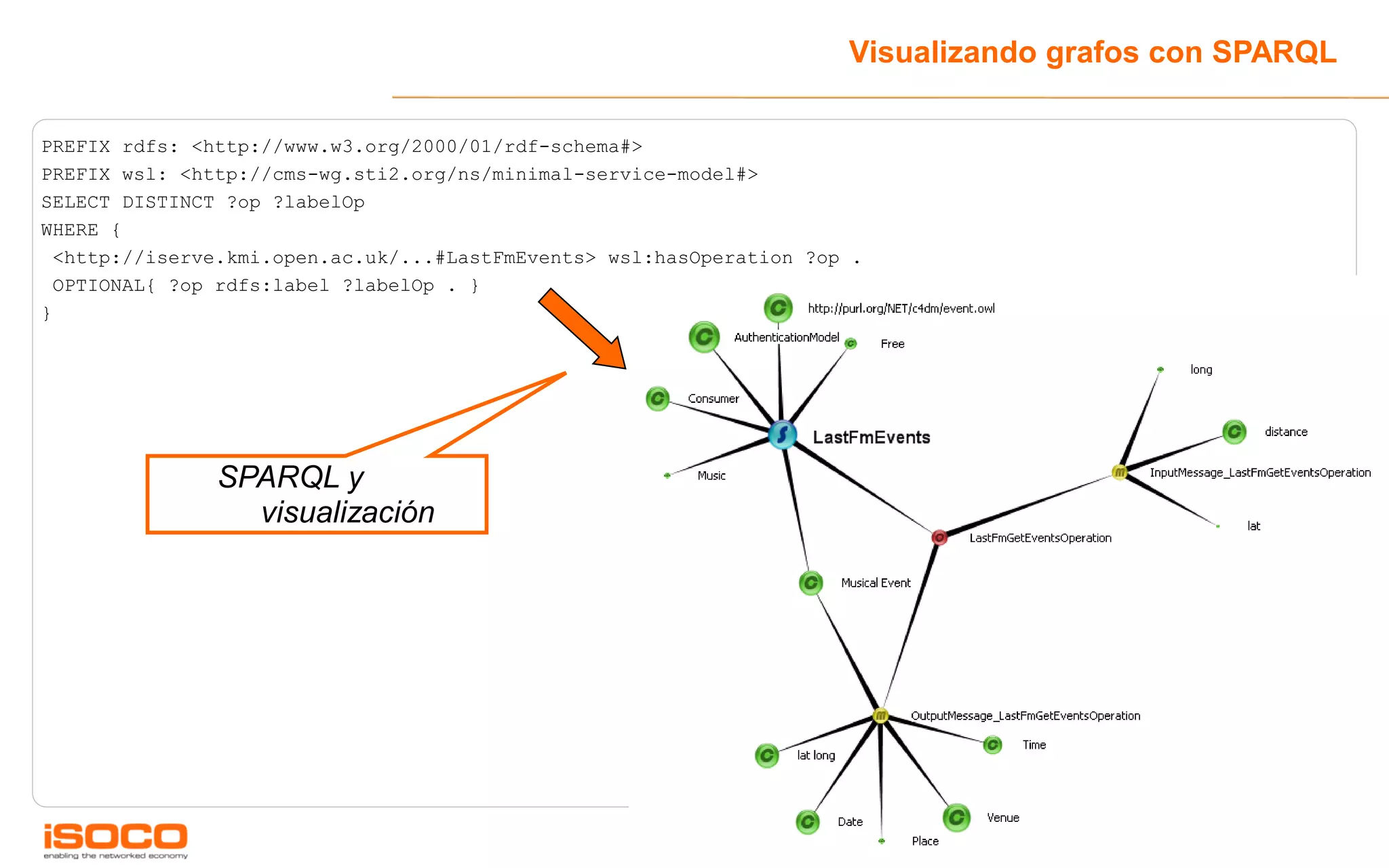 Visualizando grafos con SPARQL

PREFIX rdfs: <http://www.w3.org/2000/01/rdf-schema#>
PREFIX wsl: <http://cms-wg.sti2.org/ns/minimal-service-model#>
SELECT DISTINCT ?op ?labelOp
WHERE {
  <http://iserve.kmi.open.ac.uk/...#LastFmEvents> wsl:hasOperation ?op .
  OPTIONAL{ ?op rdfs:label ?labelOp . }
}




               SPARQL y
                 visualización




                                                                                                  39
 