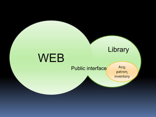 WEB
Acq;
patron;
inventory
Public interface
Library
 