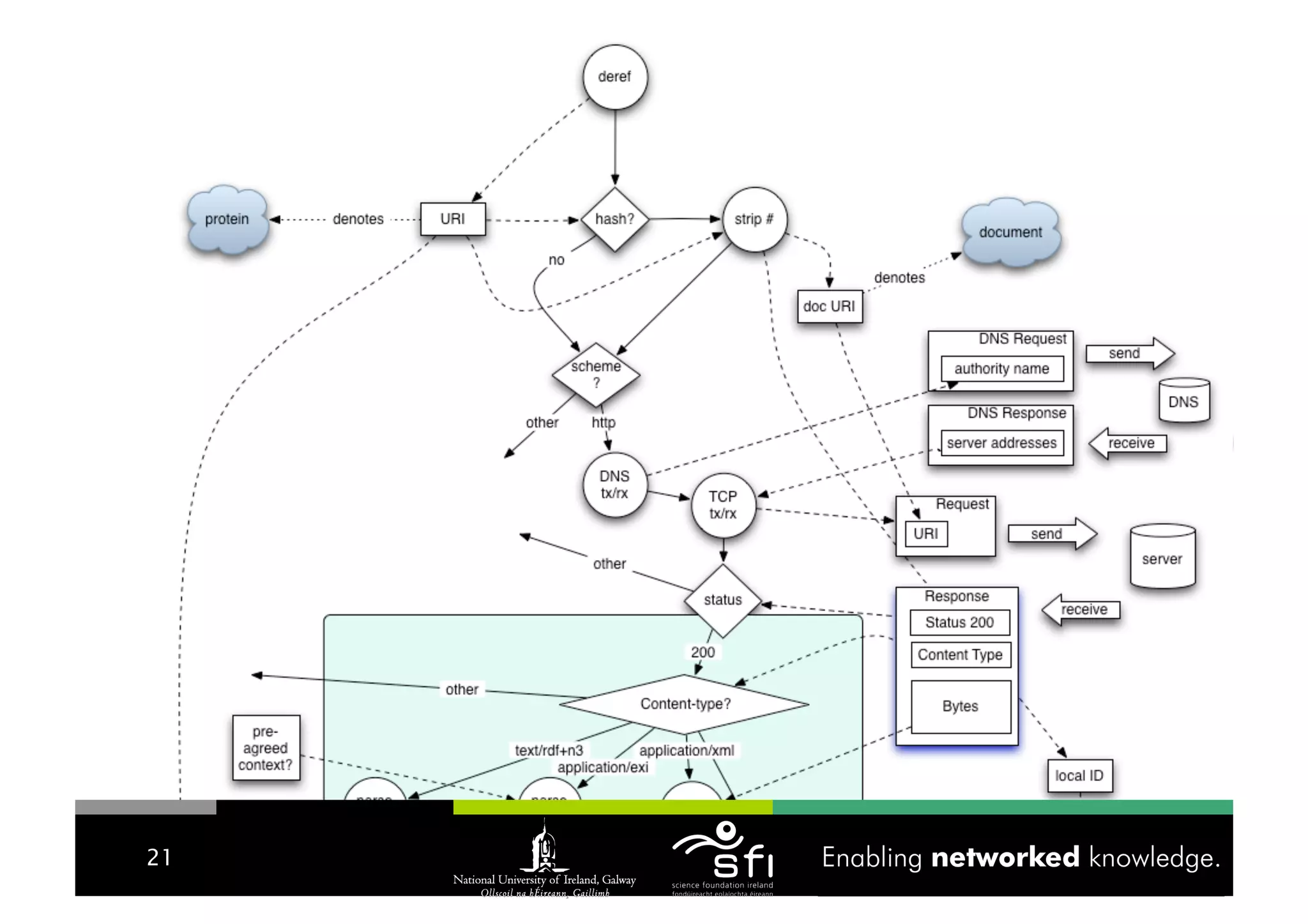 Linked Data Tutorial