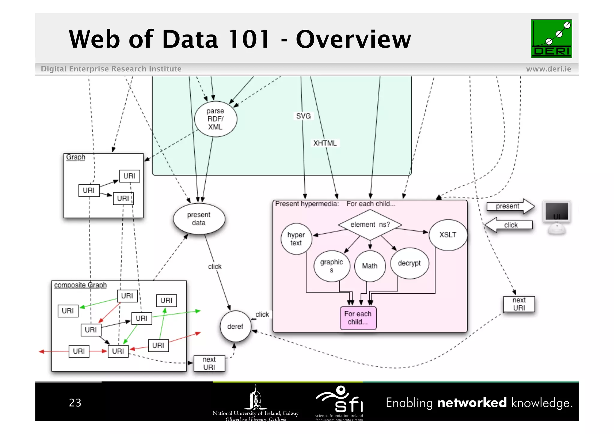 Linked Data Tutorial
