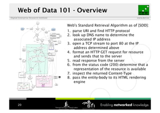 Web of Data 101 - Overview
Digital Enterprise Research Institute                                            www.deri.ie


...