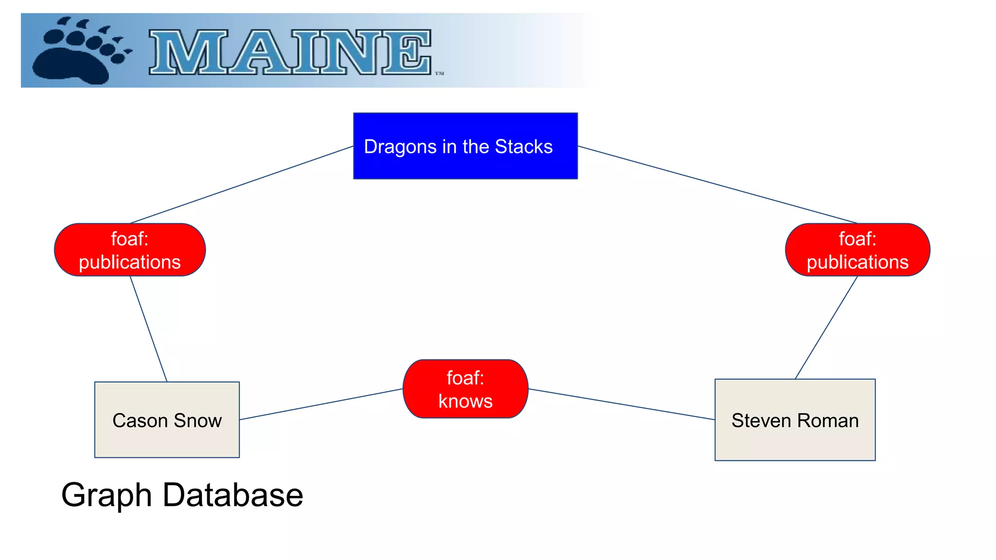 Graph Database
Steven Roman
foaf:
knows
foaf:
publications
foaf:
publications
Dragons in the Stacks
Cason Snow
 