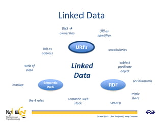 Linked Data
URI’s
RDF
Semantic
Web
Linked
Data
markup
the 4 rules semantic web
stack
subject
predicate
object
serializations
triple
store
SPARQL
web of
data
URI as
address
DNS 
ownership
URI as
identifier
vocabularies
26 mei 2015 | het Trefpunt | Joep Creusen
 
