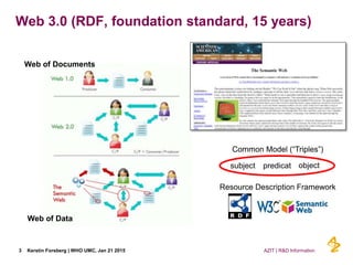 Web 3.0 (RDF, foundation standard, 15 years)
3
Web of Data
Web of Documents
subject predicat object
Common Model (“Triples...