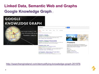 Linked Data, Semantic Web and Graphs
Google Knowledge Graph /
7
http://searchengineland.com/demystifying-knowledge-graph-201976
 