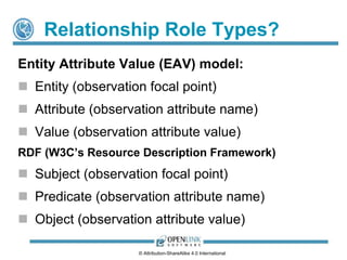 Identifier Types? 
Quoted Literals such as: 
“Kingsley Idehen” or ‘Kingsley Idehen’ 
Absolute References: 
<http://kingsley.idehen.net/dataspace/person/kidehen#this> 
Relative References: 
<#KingsleyIdehen> 
License CC-BY-SA 4.0 (International). 
 