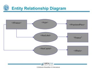Relationship Role: Object 
Value associated 
with an observation focal point (Subject) 
via a Relationship Predicate. 
License CC-BY-SA 4.0 (International). 
 