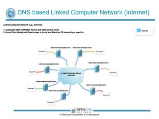 ODBC Data Source Name Challenges 
• SQL Relational Database Specific. 
• Identifiers are x.500 names that are only 
understood by operating system locked 
applications. 
• Identifiers denote RDBMS specific tables, views, 
users, and stored procedures. 
License CC-BY-SA 4.0 (International). 
 