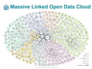 What is RDF based Linked Data? 
RDF-based Linked Data is 
Web-Like Structured Data 
enhanced with RDF’s 
*explicit* machine-and 
human-comprehensible 
Entity Relationship 
Semantics. 
Identifiers, Structured Data Representation, and Logic 
License CC-BY-SA 4.0 (International). 
Linked 
Data 
RDF 
Predicate Logic 
(Entity Relationship 
Semantics) 
 